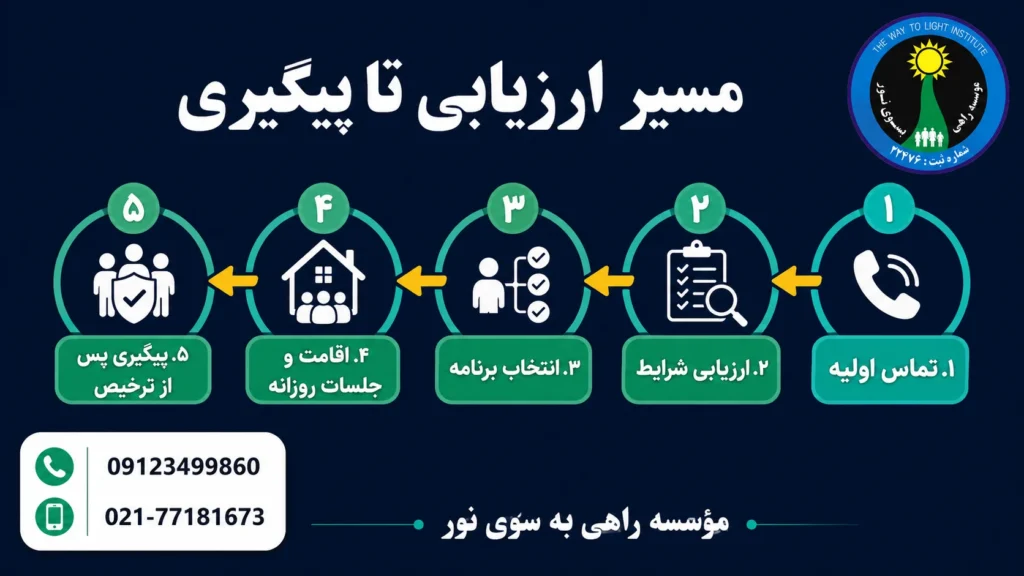 نمودار پنج مرحله تماس، ارزیابی، پذیرش، اقامت و پیگیری پس از ترخیص